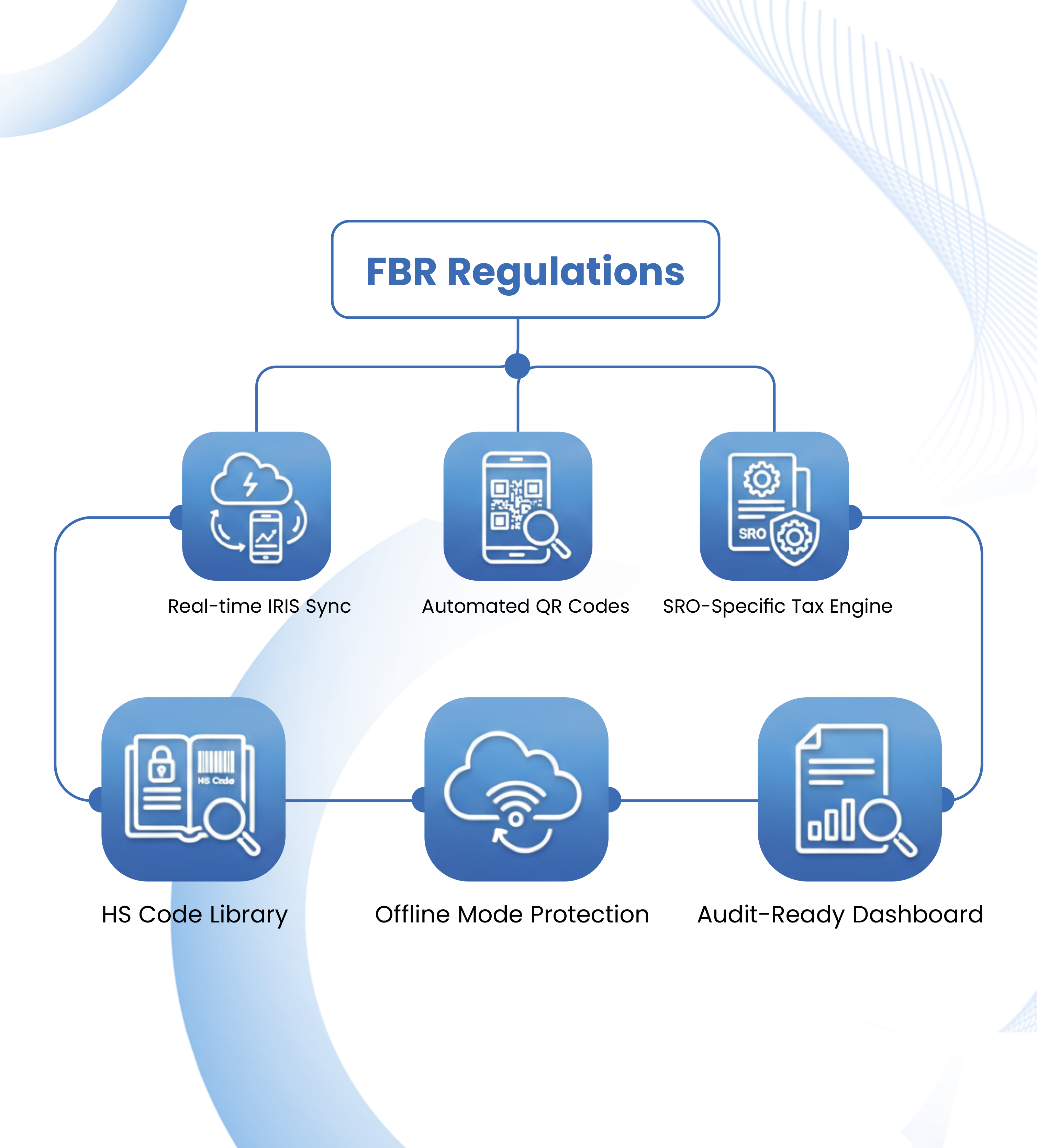 FBR Integration Steps